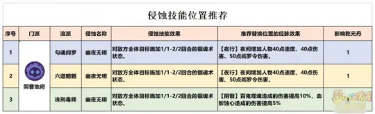《梦幻西游》阴曹地府全流派经脉点法推荐