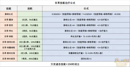 《梦幻西游》神木林辅助流派解析