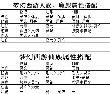 《梦幻西游》灵饰属性选择解析