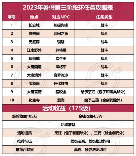 《梦幻西游》2023暑假第三阶段活动攻略-小副本固伤极高详解