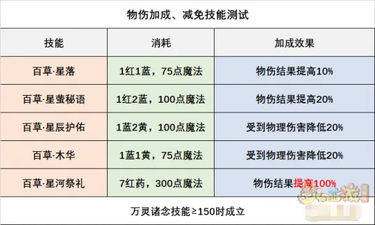 《梦幻西游》神木林辅助流派解析