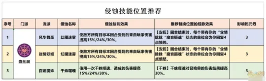 《梦幻西游》盘丝洞全流派经脉点法推荐