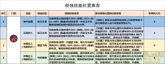 《梦幻西游》女儿村全流派经脉点法推荐