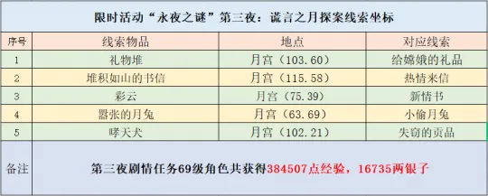 《梦幻西游》永夜之谜第三夜任务攻略-谎言之月探秘详解