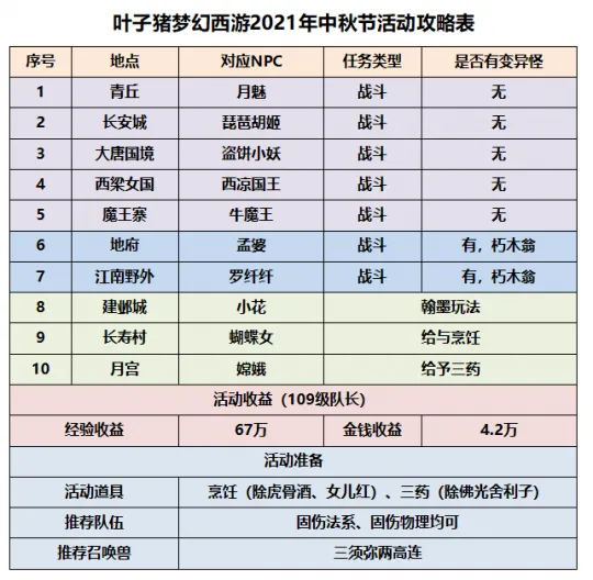 《梦幻西游》2021中秋节活动体验