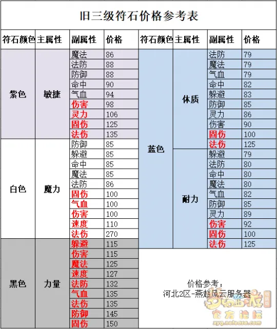 《梦幻西游》符石商人入门指南