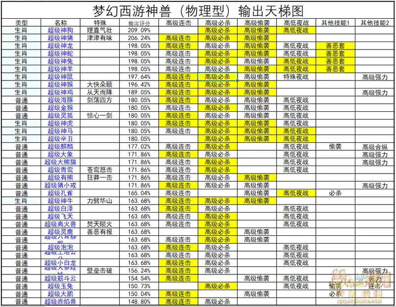 《梦幻西游》物理型神兽强度分析