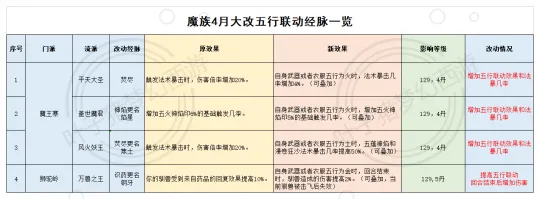 《梦幻西游》四月五行之力解析