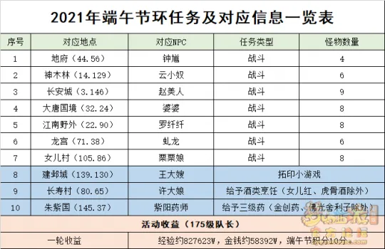 《梦幻西游》2021端午节活动攻略