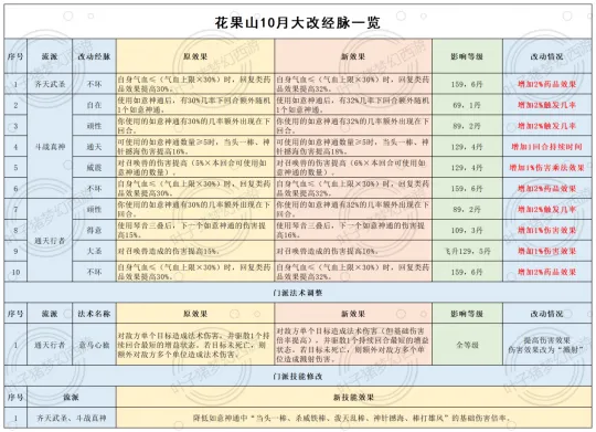 《梦幻西游》仙族经脉大改