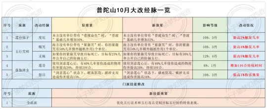 《梦幻西游》仙族经脉大改