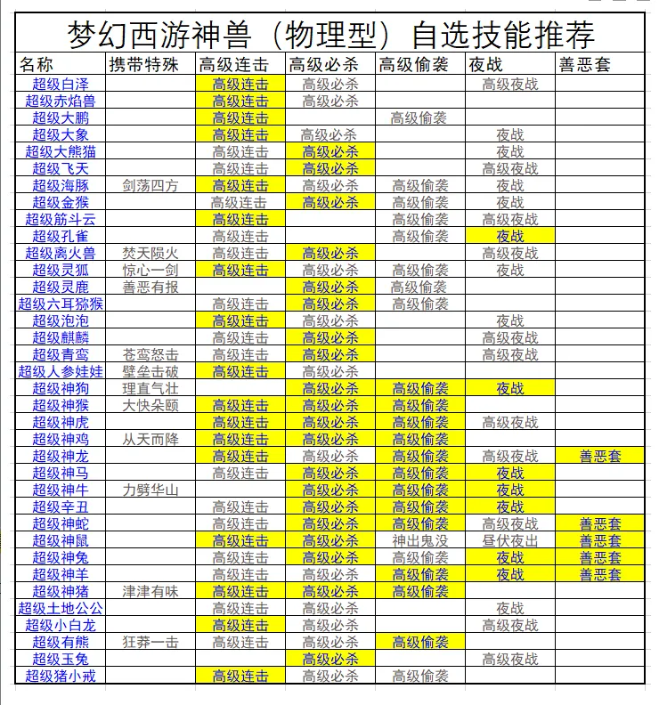 《梦幻西游》物理型神兽强度分析