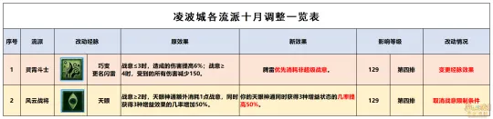 《梦幻西游》凌波城10月经脉改动-三大流派点法推荐解析