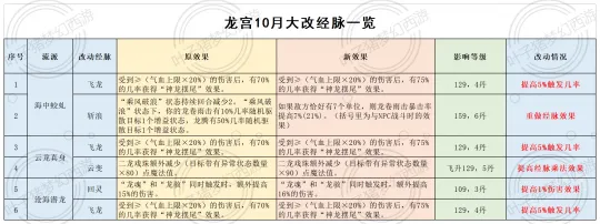 《梦幻西游》仙族经脉大改