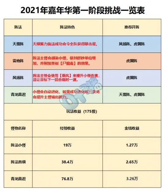 《梦幻西游》嘉年华活动攻略