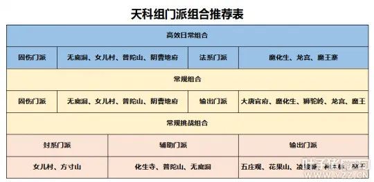 《梦幻西游》天科组买号指南