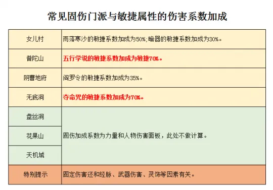 《梦幻西游》揭秘人魔仙属性差距