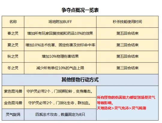 《梦幻西游》帮派乱斗天地秘境攻略