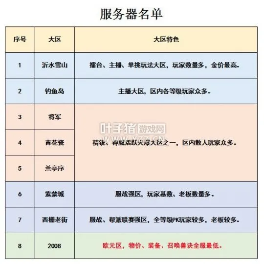《梦幻西游》2021选区指南