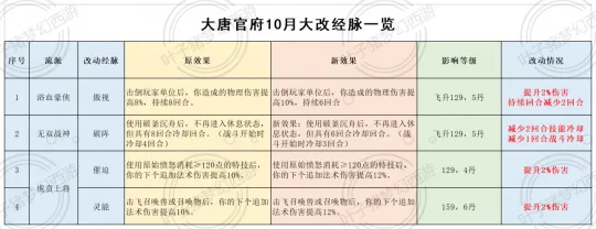 《梦幻西游》人族经脉大改-天机城成最大赢家