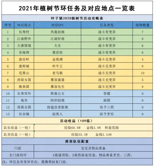 《梦幻西游》2021植树节活动攻略