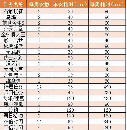 《梦幻西游》十开技巧分享