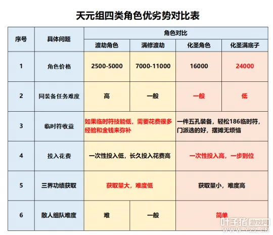 《梦幻西游》天元组买号热潮解析-角色选择与任务收益详解