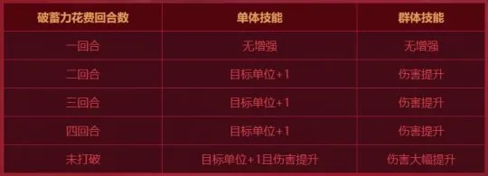 《梦幻西游》西游传说战斗副本详解