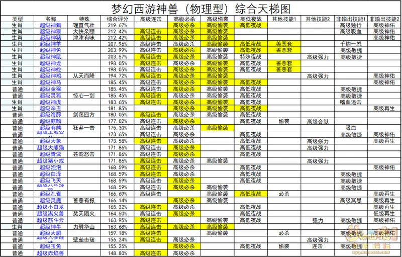 《梦幻西游》物理型神兽强度分析