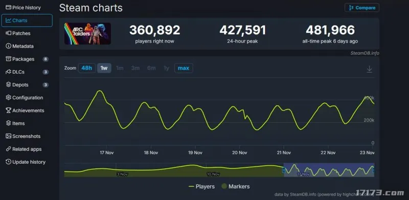 《ARCRaiders》发售25天热度不减