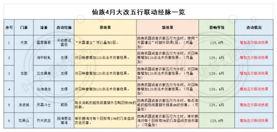 《梦幻西游》四月五行之力解析