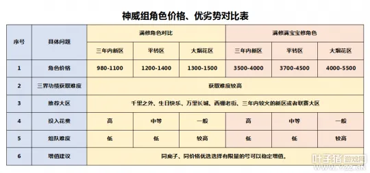 《梦幻西游》神威组买号指南-角色选择与任务攻略详解