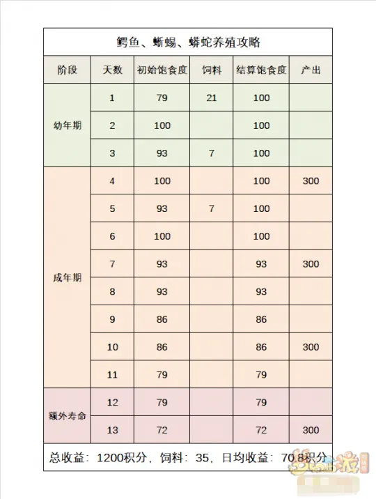 《梦幻西游》2023牧场养殖攻略