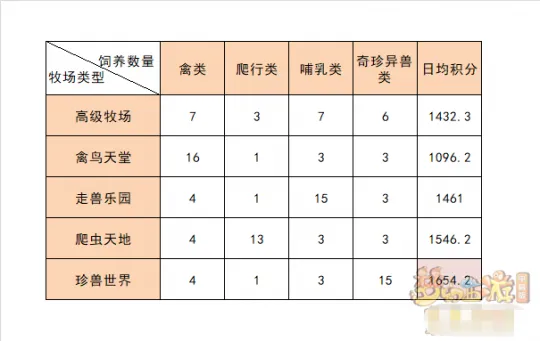 《梦幻西游》2023牧场养殖攻略