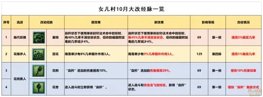 《梦幻西游》10月女儿村经脉改动