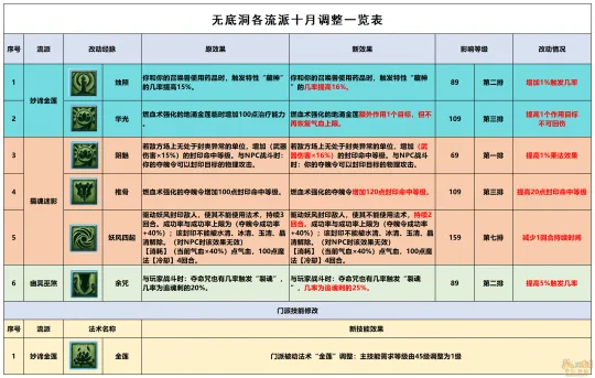 《梦幻西游》无底洞经脉点法推荐