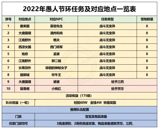 《梦幻西游》2022愚人节环任务详解