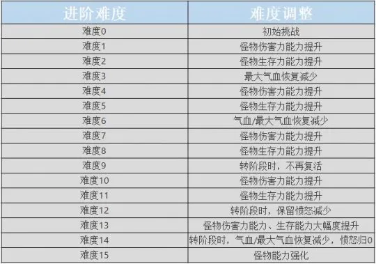 《梦幻西游》雁塔题名第四周BOSS蛮蛮攻略