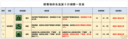 《梦幻西游》10月大改阴曹地府经脉推荐-三大流派点法解析