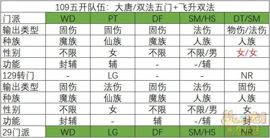 《梦幻西游》109五开门派选择