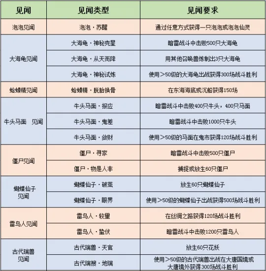 《梦幻西游》山河社稷图见闻心得汇总