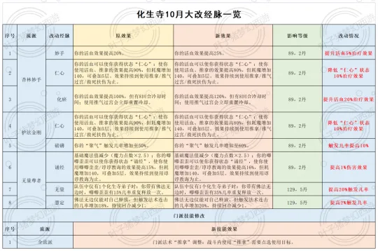 《梦幻西游》人族经脉大改