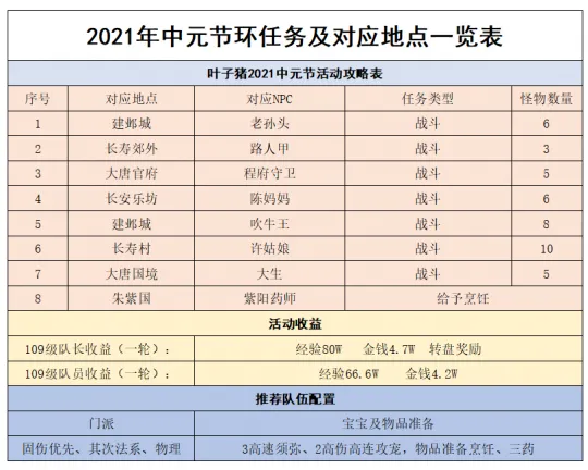 《梦幻西游》2021年中元节活动