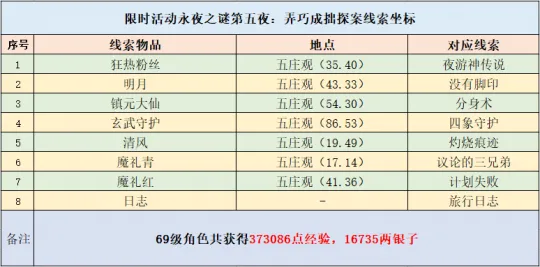《梦幻西游》永夜之谜第五夜任务攻略-弄巧成拙探秘幻灵巡三界