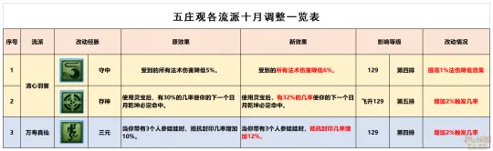 《梦幻西游》10月五庄观经脉改动-三大流派点法详解