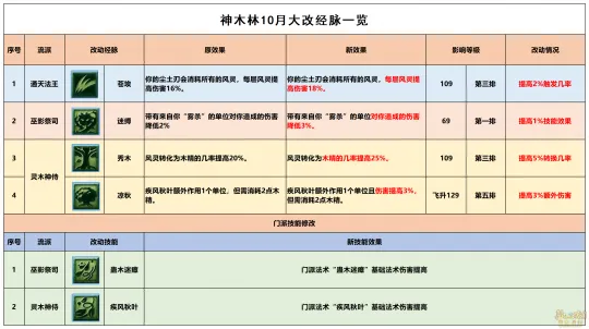 《梦幻西游》10月神木林经脉改动
