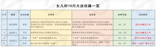 《梦幻西游》人族经脉大改