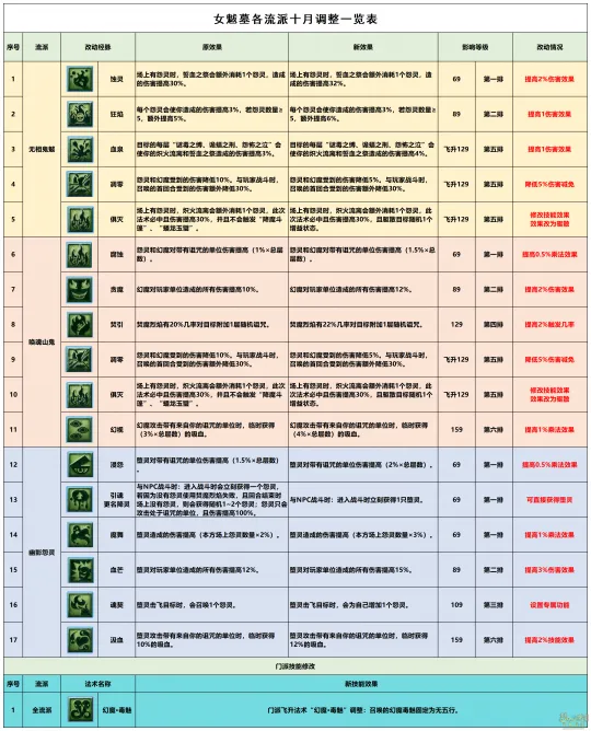 《梦幻西游》10月女魃墓经脉改动-三大流派点法详解