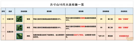 《梦幻西游》10月方寸山经脉改动-三大流派点法推荐详解