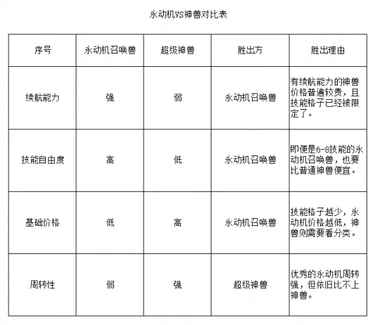 《梦幻西游》永动机与神兽对比